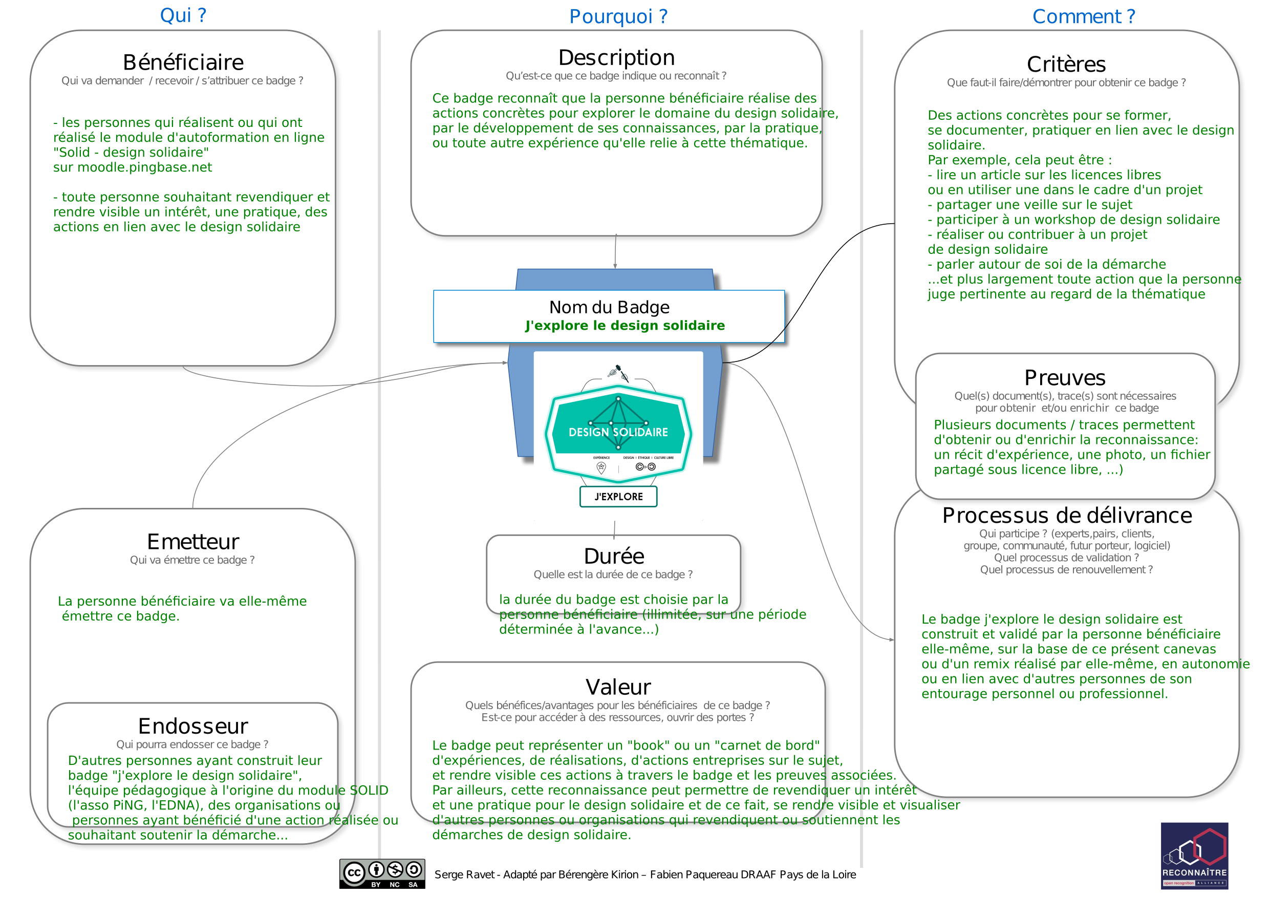 image canevas openbadge j'explore le design solidaire
