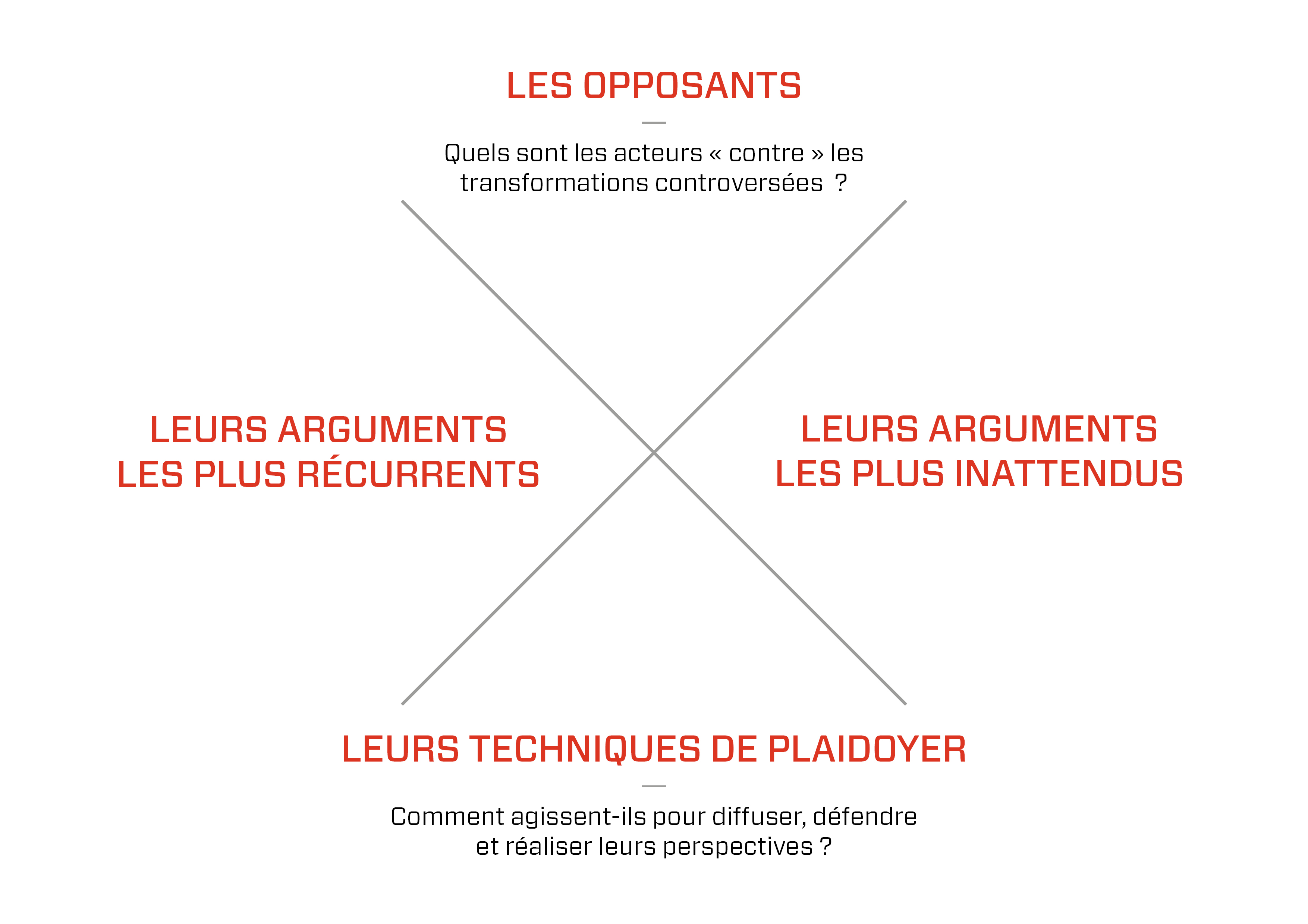 Cartographie des opposants