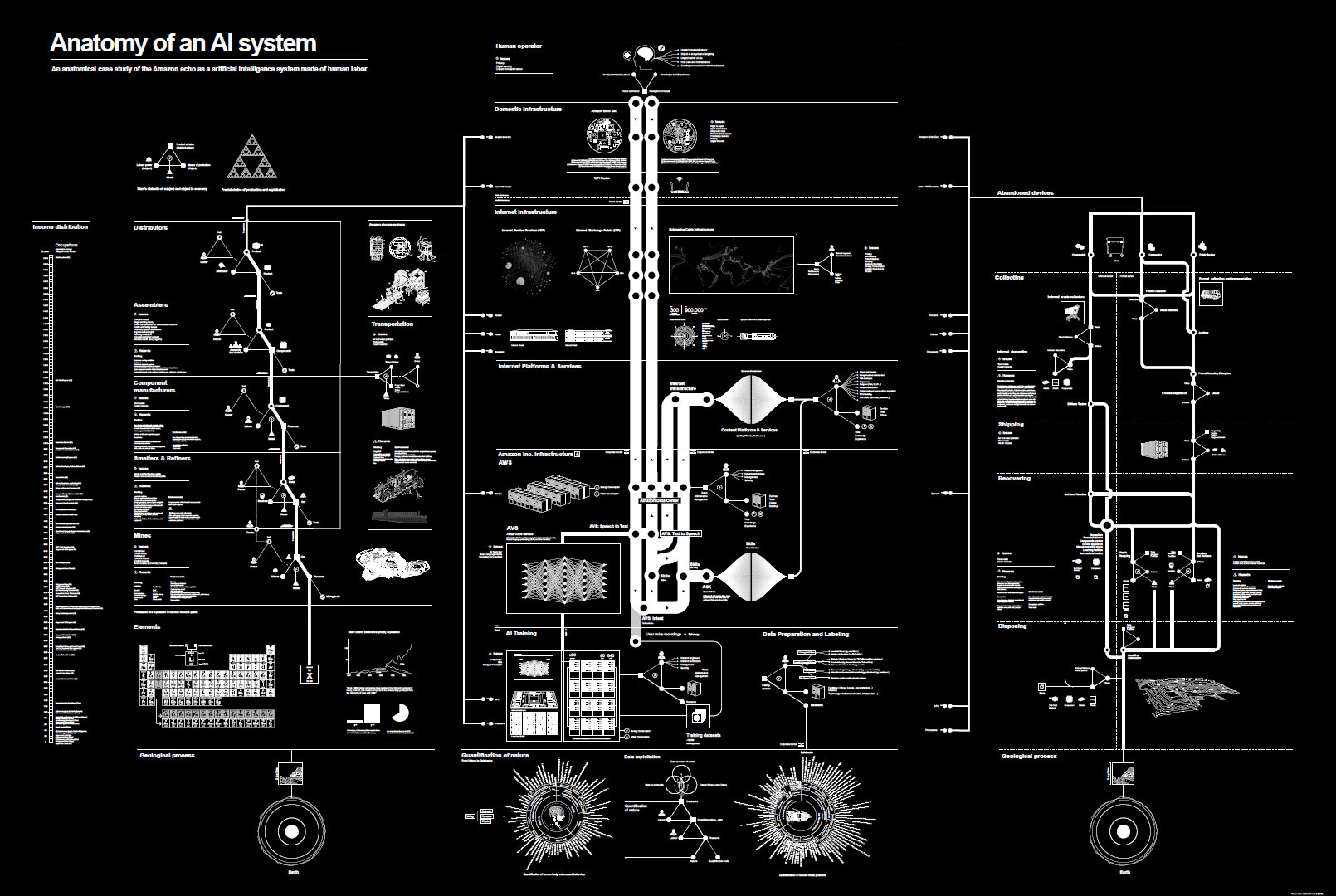 Anatomy of an Artificial Intelligence system