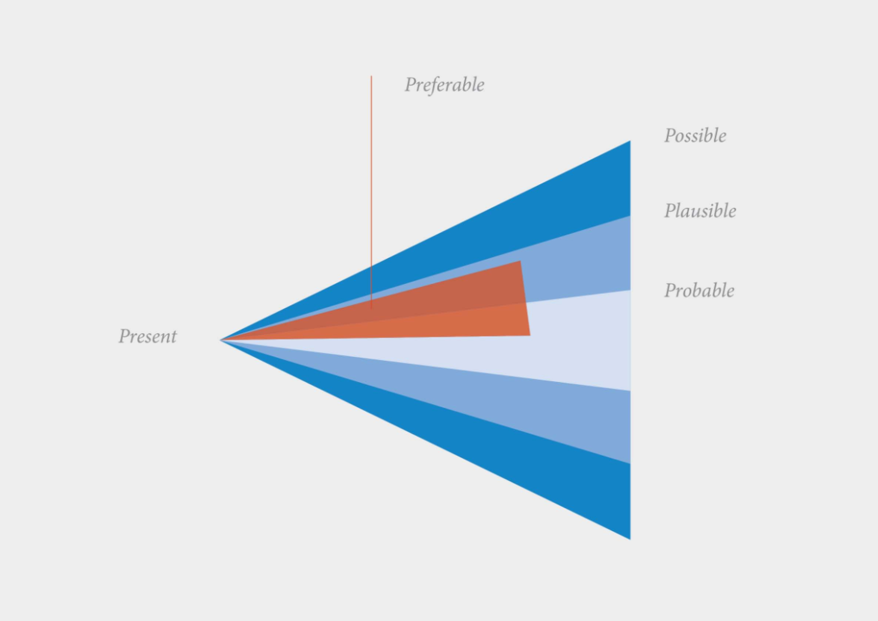 Futures Cone, Dunne & Raby in Speculative Everything