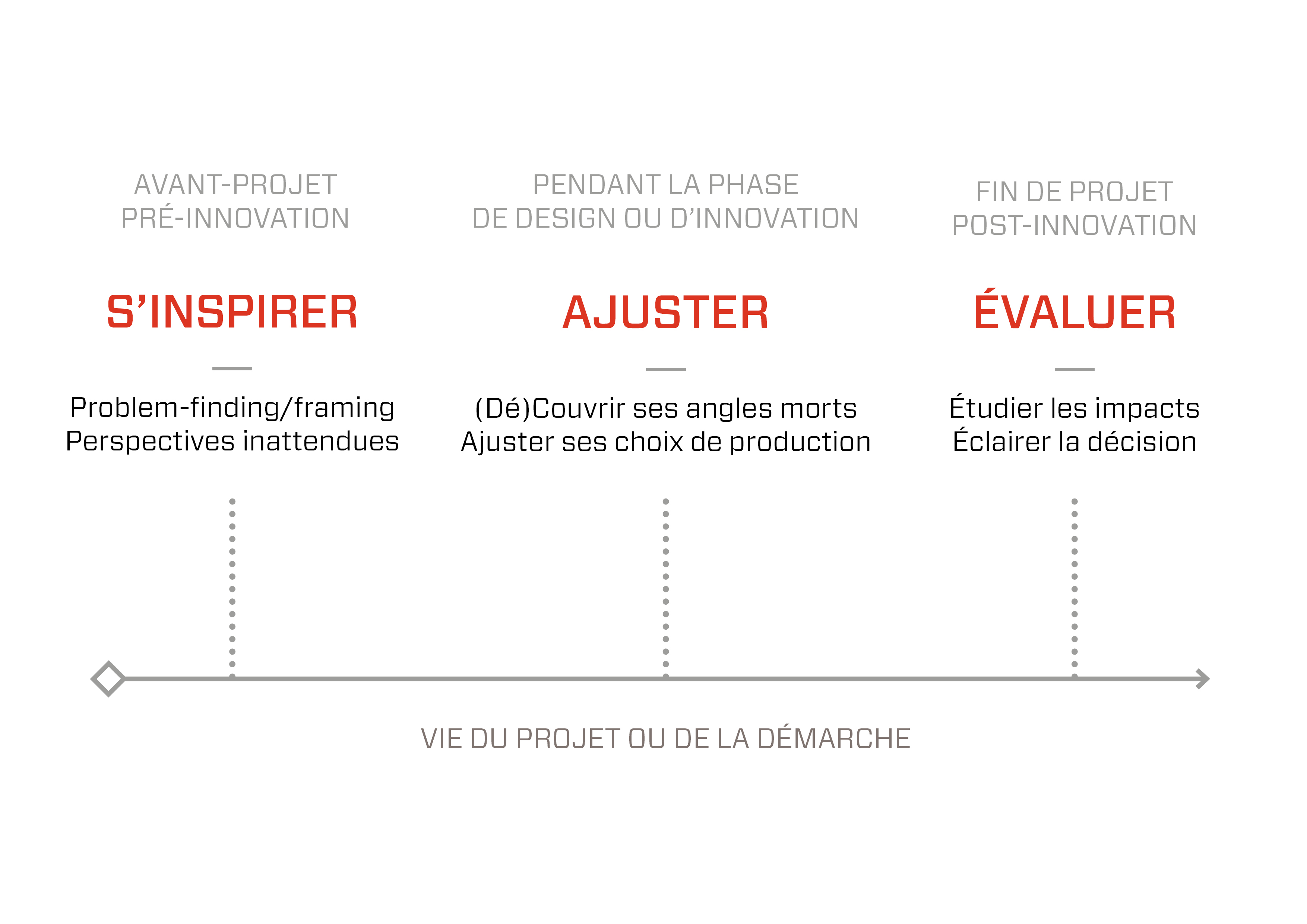 Quand impliquer dans un processus de design critique : Avant pour s'inspirer, pendant pour ajuster, en fin de projet pour évaluer