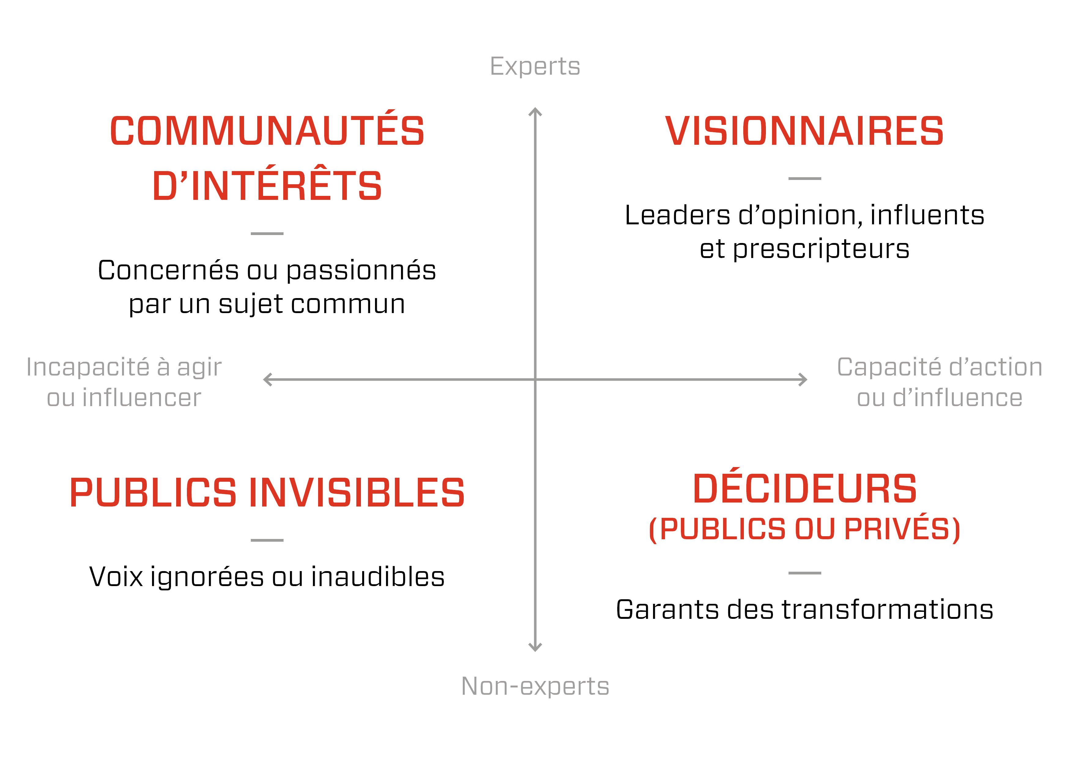 Qui impliquer dans un processus de design critique : Les communautés d'intérêts, les visionnaires, les publics invisibles, les décideurs (publics ou privés)
